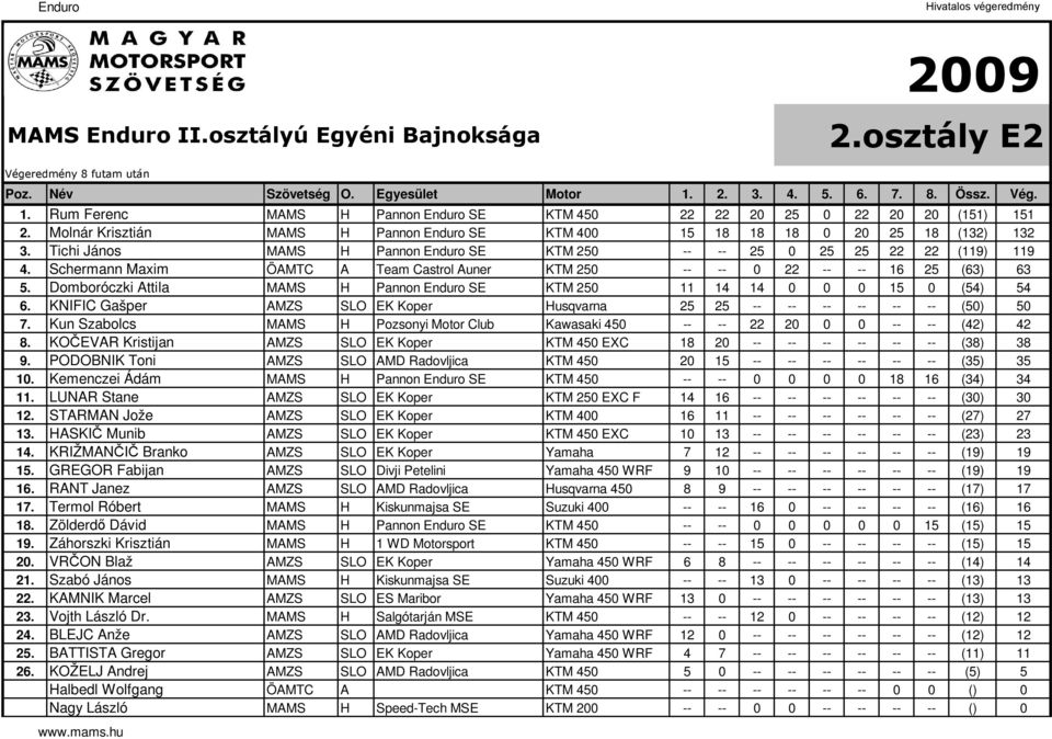 Schermann Maxim ÖAMTC A Team Castrol Auner KTM 250 -- -- 0 22 -- -- 16 25 (63) 63 5. Domboróczki Attila MAMS H Pannon Enduro SE KTM 250 11 14 14 0 0 0 15 0 (54) 54 6.