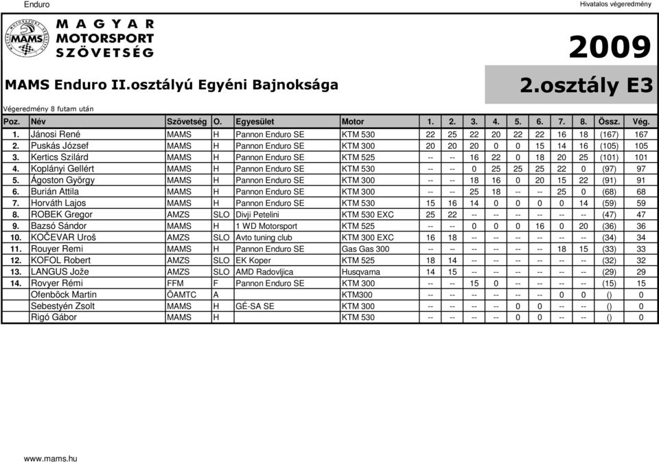 Kertics Szilárd MAMS H Pannon Enduro SE KTM 525 -- -- 16 22 0 18 20 25 (101) 101 4. Koplányi Gellért MAMS H Pannon Enduro SE KTM 530 -- -- 0 25 25 25 22 0 (97) 97 5.