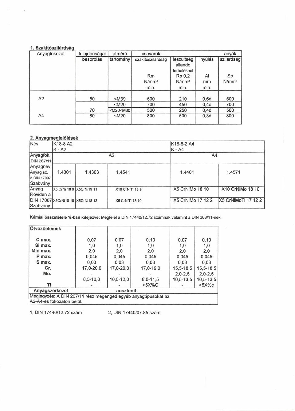 A2 A4 DIN 267/11 Anyagnév: Anyag sz. 1.4301 1.4303 1.4541 1.4401 1.