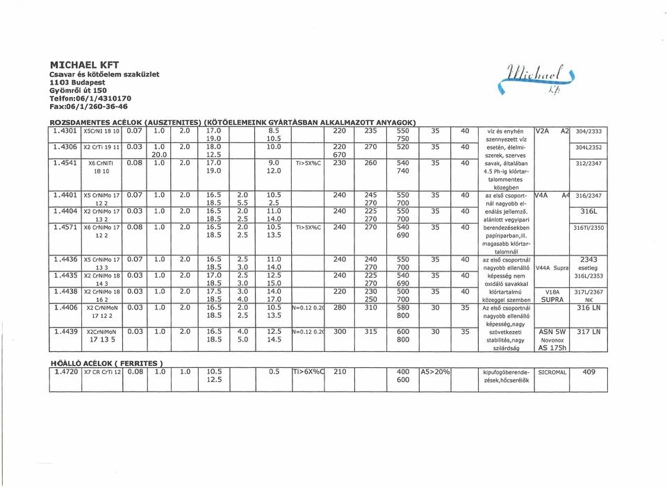 0 Ti>5X%C 230 260 540 35 40 savak, általában 312/2347 1810 19.0 12.0 740 4.5 Ph-ig klórtartalommentes 1.4401 X5 CrNiMo 17 0.07 1.0 2.0 16.5 2.0 10.5 240 245 550 35 40 az első csoport- ~4A Al.