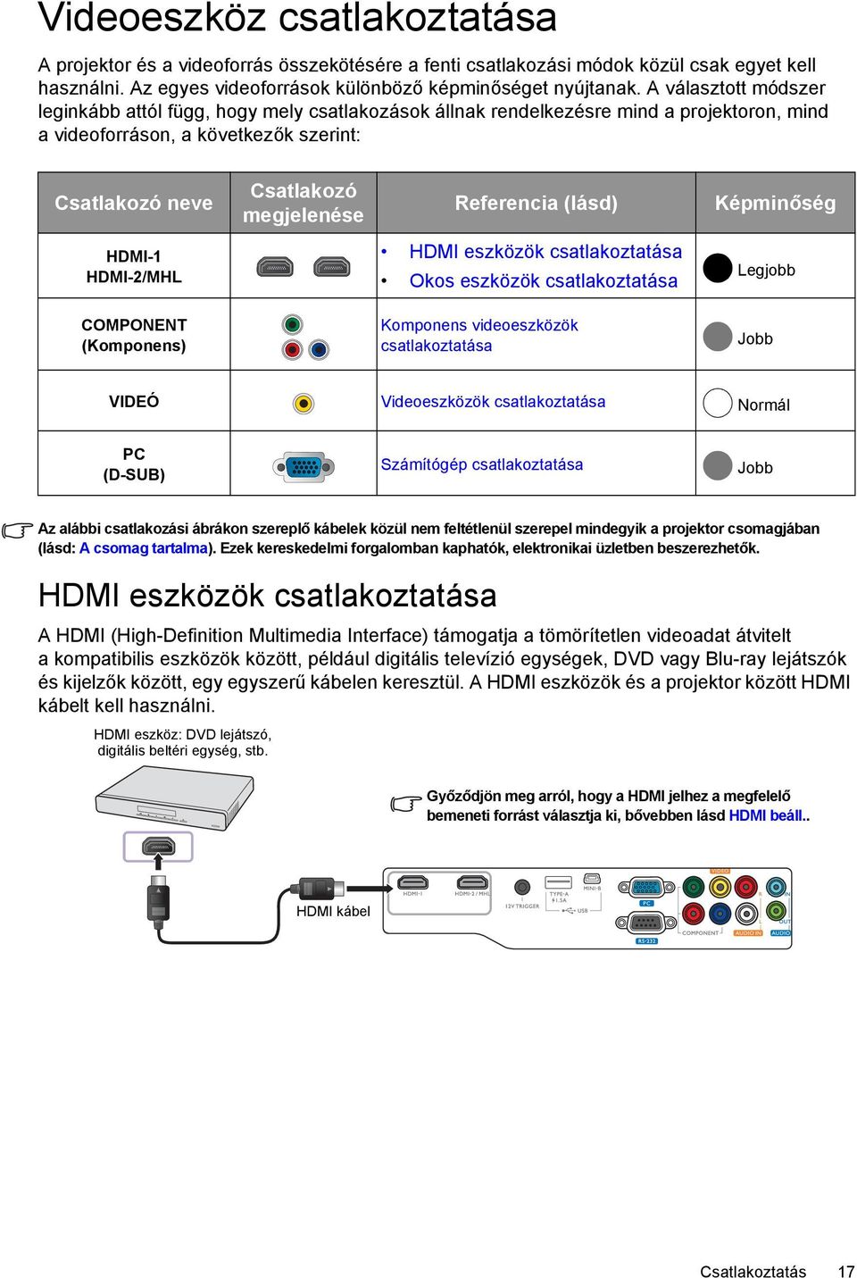 Referencia (lásd) Képminőség HDMI-1 HDMI-2/MHL HDMI eszközök csatlakoztatása Okos eszközök csatlakoztatása Legjobb COMPONENT (Komponens) Komponens videoeszközök csatlakoztatása Jobb VIDEÓ