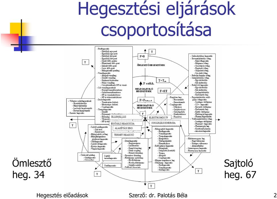 34 Sajtoló heg.