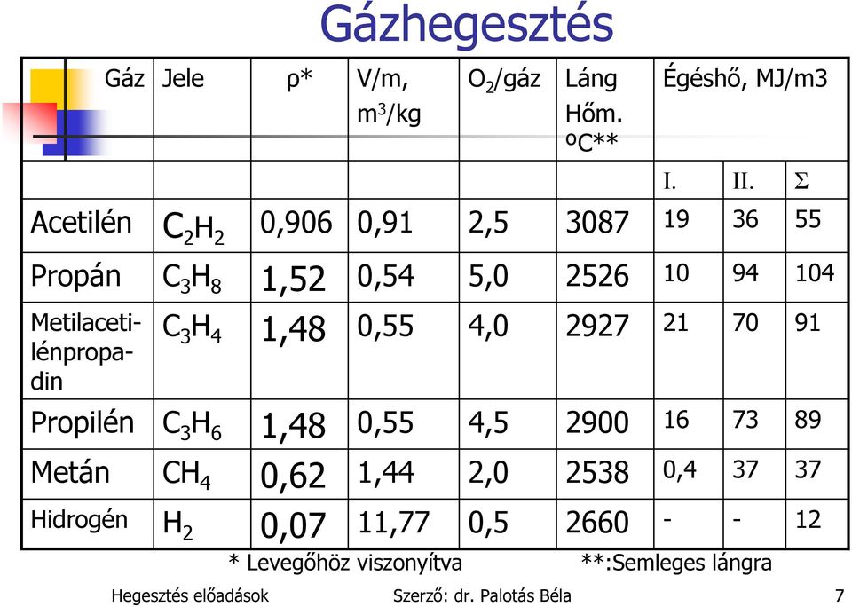 4,5 2,0 0,5 Láng Hőm. ºC** 3087 2526 2927 2900 2538 2660 Égéshő, MJ/m3 Hegesztés előadások Szerző: dr.