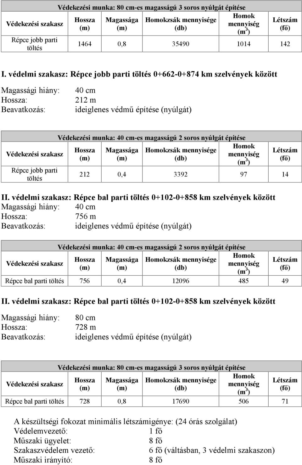 védelmi szakasz: Répce jobb parti töltés 0+662-0+874 km szelvények között Magassági hiány: Hossza: Beavatkozás: 40 cm 212 m ideiglenes védmű építése (nyúlgát) Védekezési szakasz Répce jobb parti