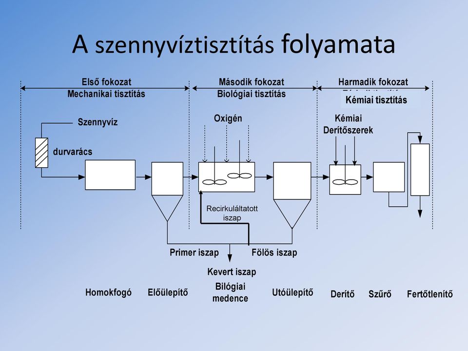 tisztítás Kémiai tisztítás Kémiai Derítőszerek Recirkuláltatott iszap Primer iszap