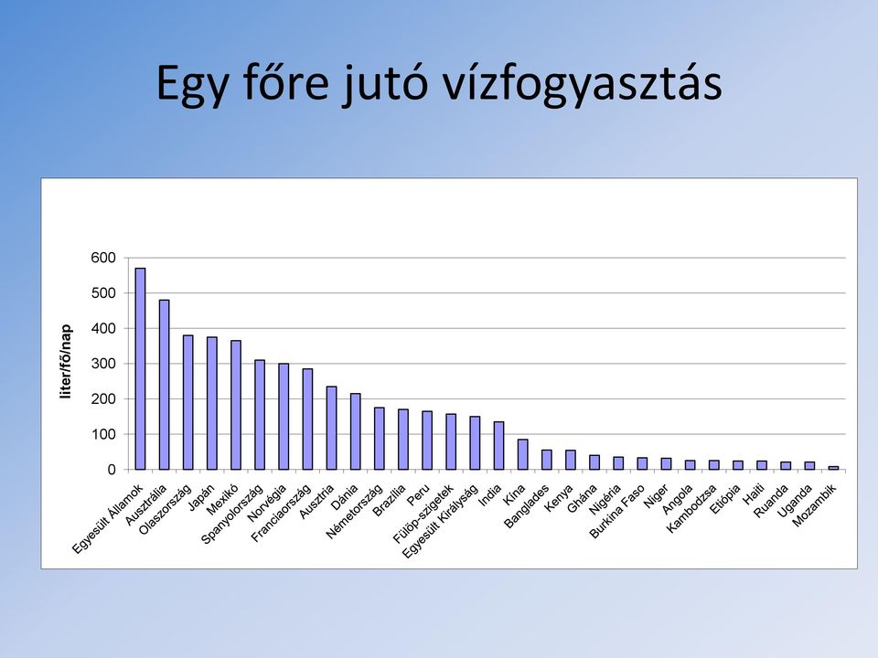 vízfogyasztás