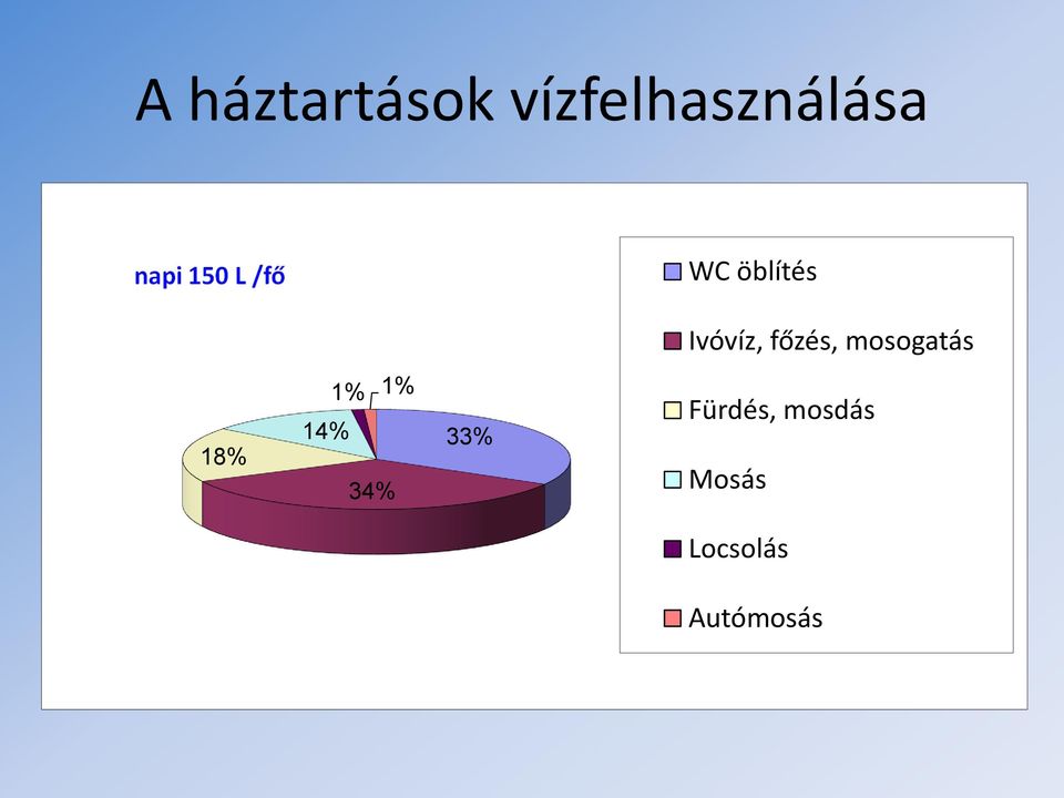 mosogatás 18% 14% 1% 1% 34% 33%