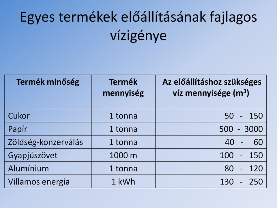 50-150 Papír 1 tonna 500-3000 Zöldség-konzerválás 1 tonna 40-60