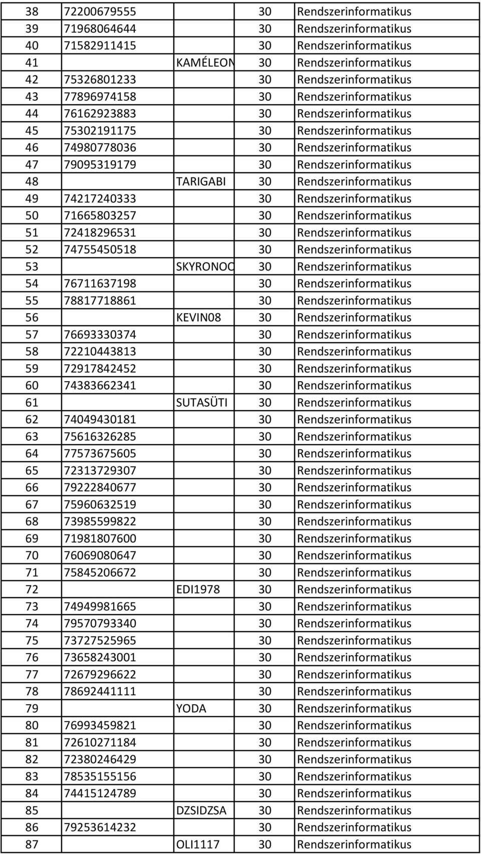 TARIGABI 30 Rendszerinformatikus 49 74217240333 30 Rendszerinformatikus 50 71665803257 30 Rendszerinformatikus 51 72418296531 30 Rendszerinformatikus 52 74755450518 30 Rendszerinformatikus 53