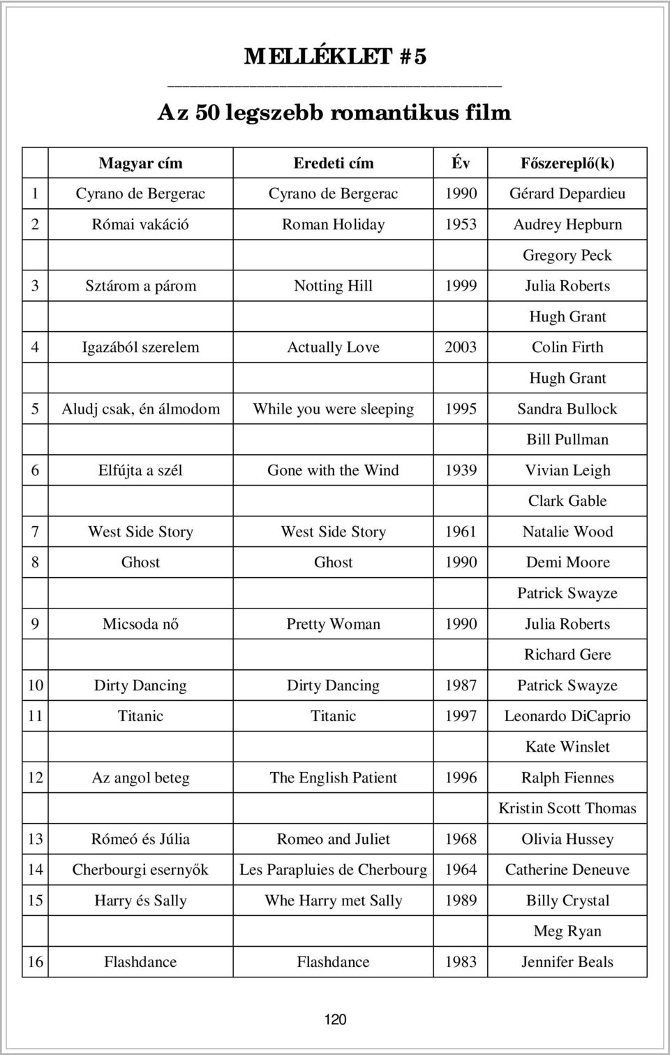 Bullock Bill Pullman 6 Elfújta a szél Gone with the Wind 1939 Vivian Leigh Clark Gable 7 West Side Story West Side Story 1961 Natalie Wood 8 Ghost Ghost 1990 Demi Moore Patrick Swayze 9 Micsoda n