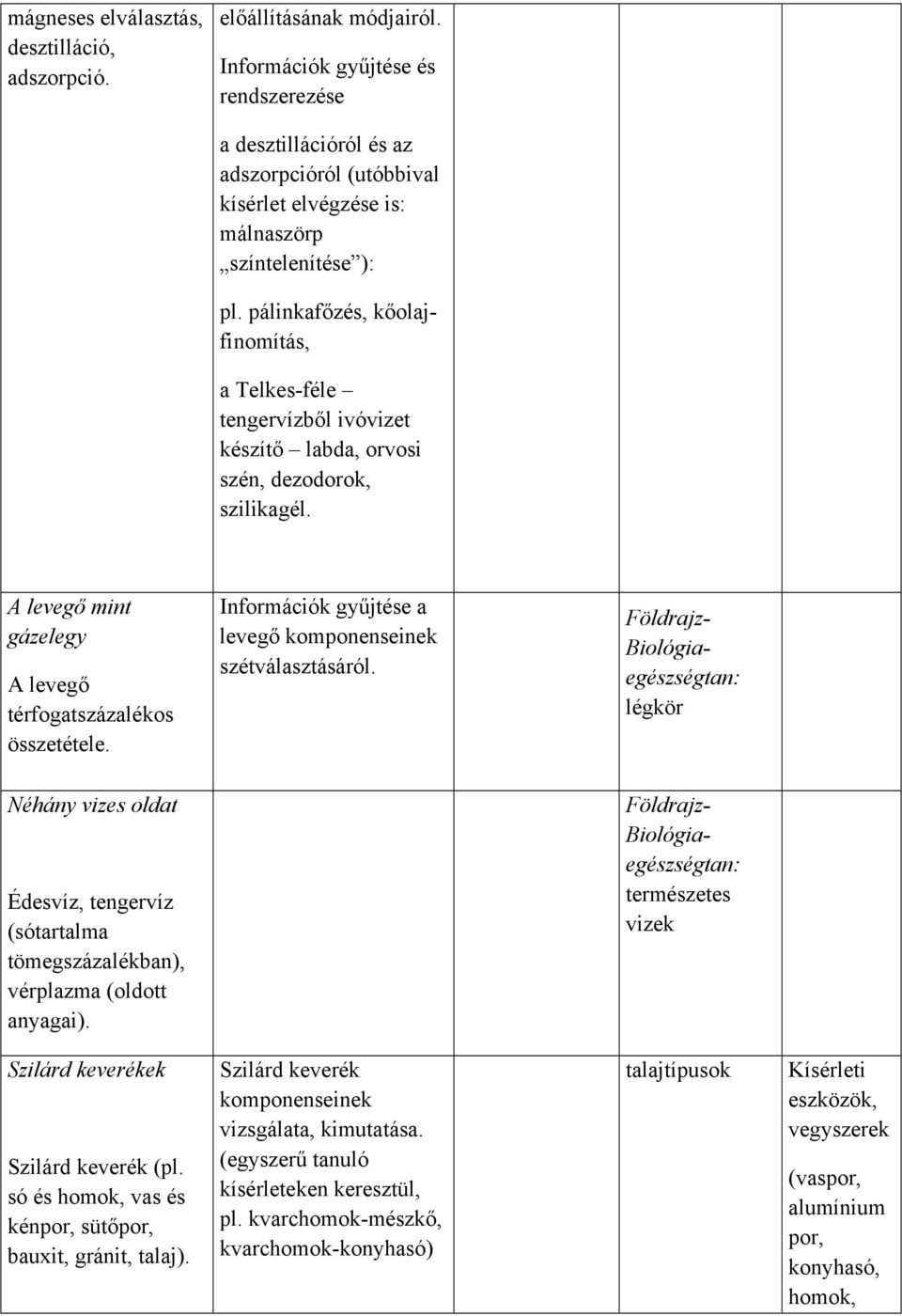 pálinkafőzés, kőolajfinomítás, a Telkes-féle tengervízből ivóvizet készítő labda, orvosi szén, dezodorok, szilikagél. A levegő mint gázelegy A levegő térfogatszázalékos összetétele.