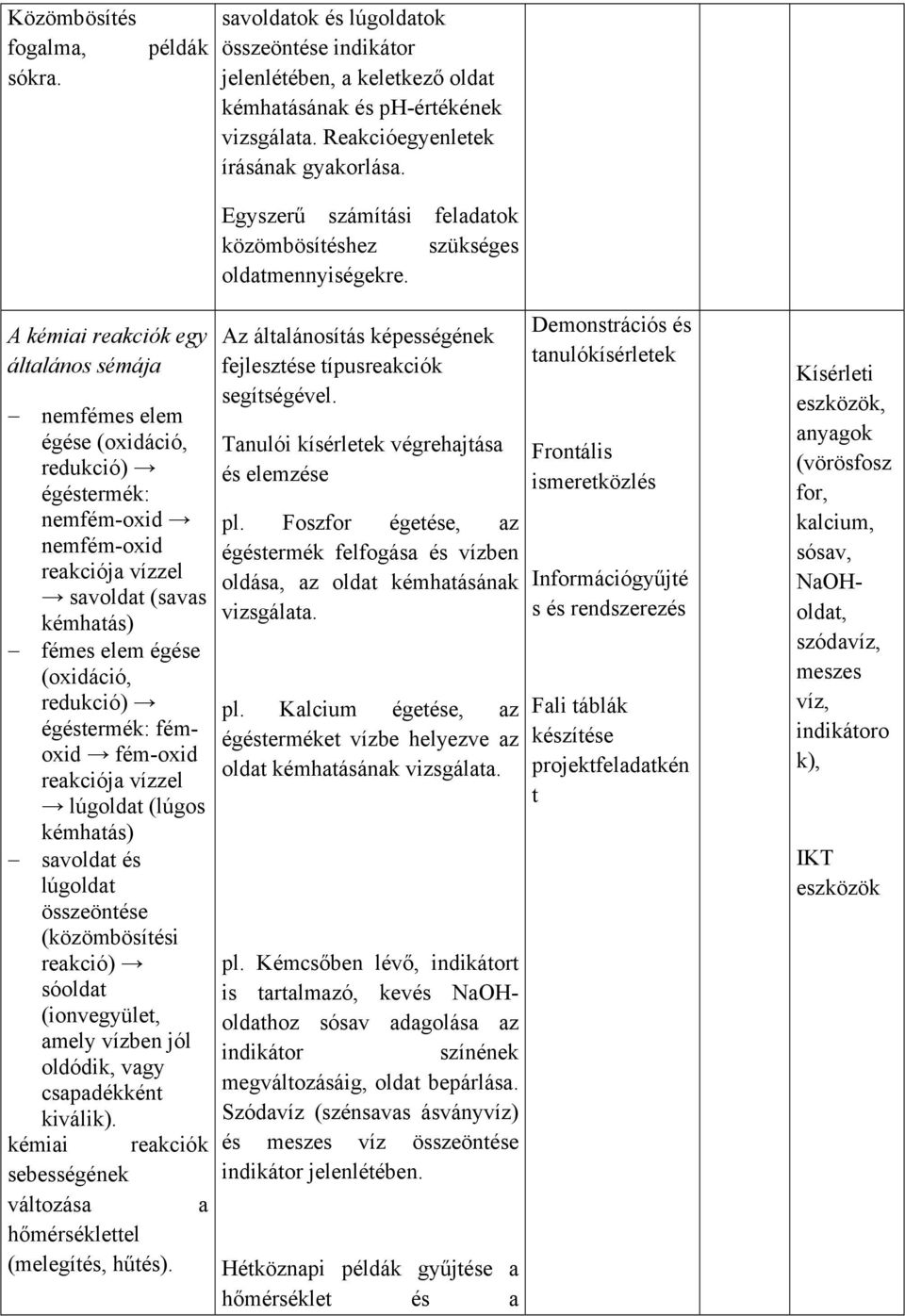 A kémiai reakciók egy általános sémája nemfémes elem égése (oxidáció, redukció) égéstermék: nemfém-oxid nemfém-oxid reakciója vízzel savoldat (savas kémhatás) fémes elem égése (oxidáció, redukció)