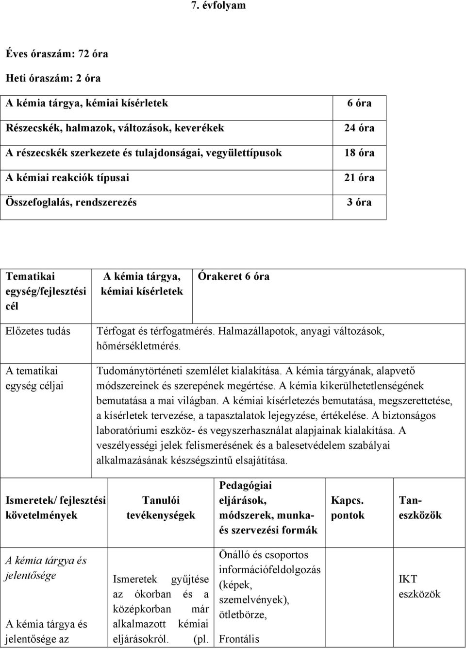 céljai Térfogat és térfogatmérés. Halmazállapotok, anyagi változások, hőmérsékletmérés. Tudománytörténeti szemlélet kialakítása. A kémia tárgyának, alapvető módszereinek és szerepének megértése.