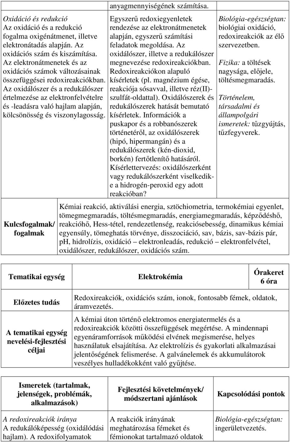 Az oxidálószer és a redukálószer értelmezése az elektronfelvételre és -leadásra való hajlam alapján, kölcsönösség és viszonylagosság. Kulcsfogalmak/ fogalmak anyagmennyiségének számítása.