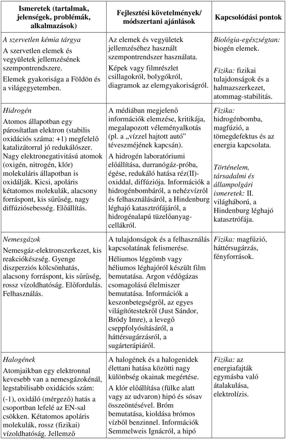 Képek vagy filmrészlet csillagokról, bolygókról, diagramok az elemgyakoriságról. Kapcsolódási pontok biogén elemek. Fizika: fizikai tulajdonságok és a halmazszerkezet, atommag-stabilitás.