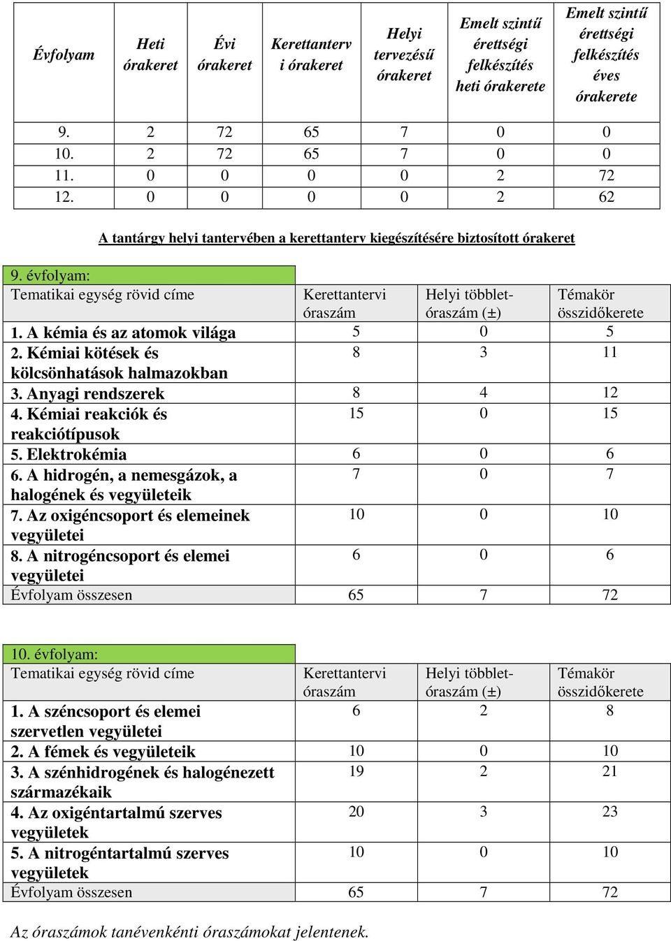 évfolyam: Tematikai egység rövid címe Kerettantervi óraszám Helyi többletóraszám (±) 1. A kémia és az atomok világa 5 0 5 2. Kémiai kötések és 8 3 11 kölcsönhatások halmazokban 3.