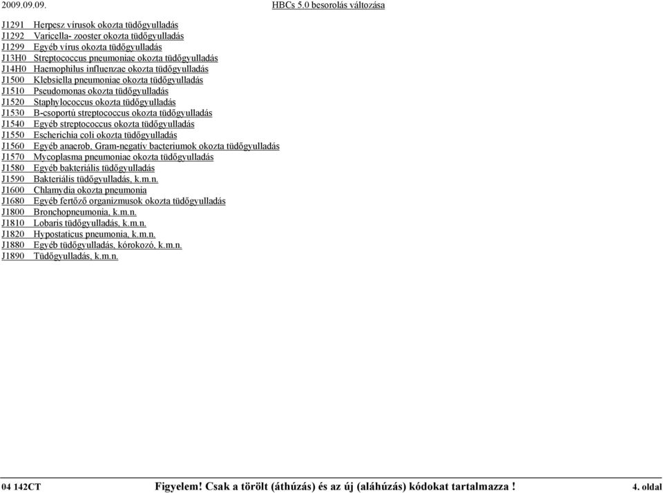 tüdőgyulladás J1540 Egyéb streptococcus okozta tüdőgyulladás J1550 Escherichia coli okozta tüdőgyulladás J1560 Egyéb anaerob, Gram-negatív bacteriumok okozta tüdőgyulladás J1570 Mycoplasma pneumoniae