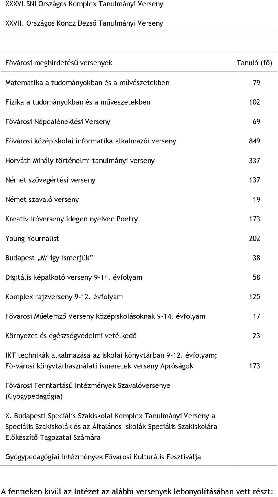 Népdaléneklési Verseny 69 Fővárosi középiskolai informatika alkalmazói verseny 849 Horváth Mihály történelmi tanulmányi verseny 337 Német szövegértési verseny 137 Német szavaló verseny 19 Kreatív