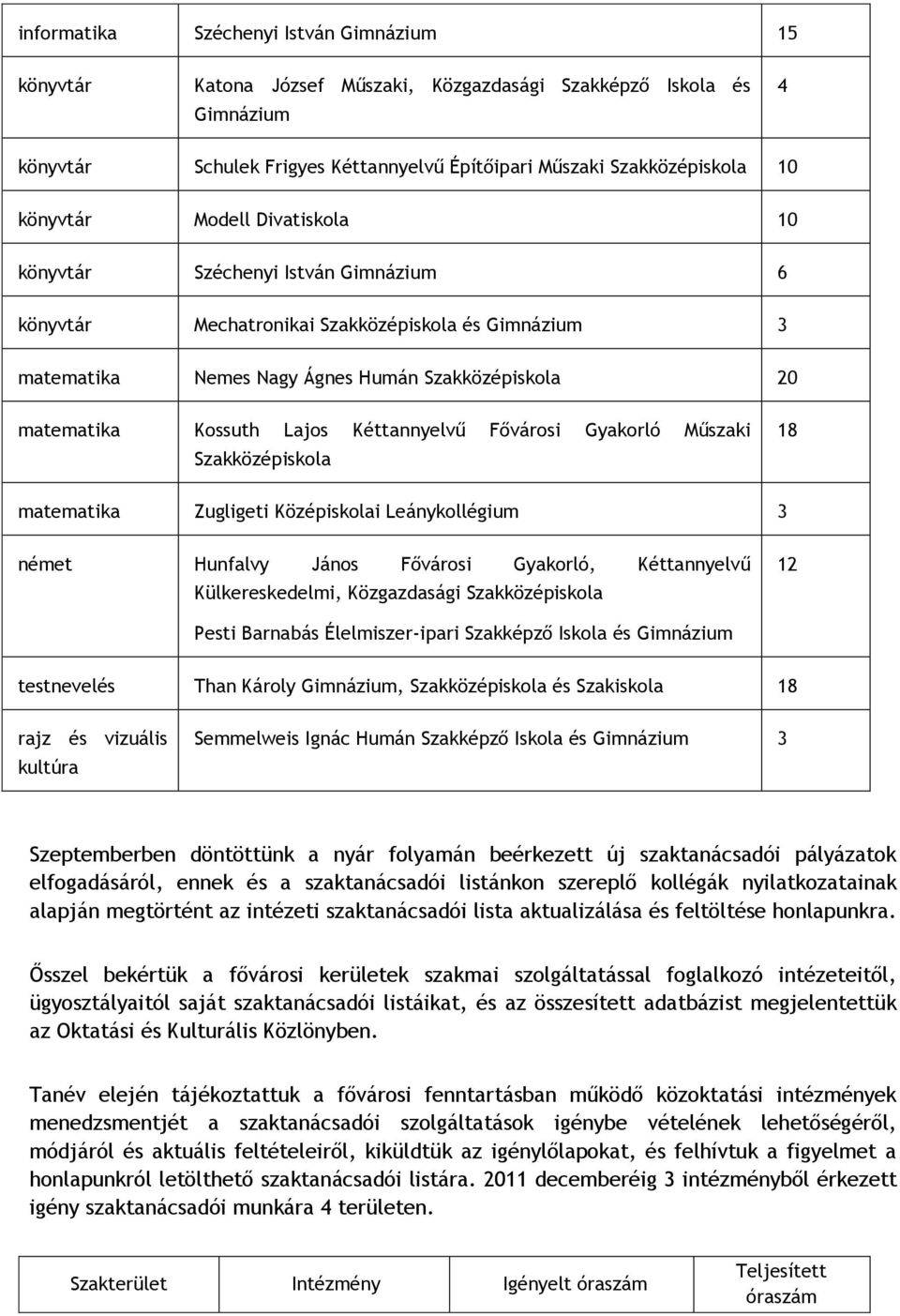 Lajos Kéttannyelvű Fővárosi Gyakorló Műszaki Szakközépiskola 18 matematika Zugligeti Középiskolai Leánykollégium 3 német Hunfalvy János Fővárosi Gyakorló, Kéttannyelvű Külkereskedelmi, Közgazdasági