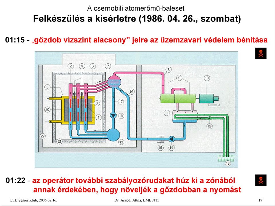 bénítása 01:22 - az operátor további szabályozórudakat húz ki a zónából