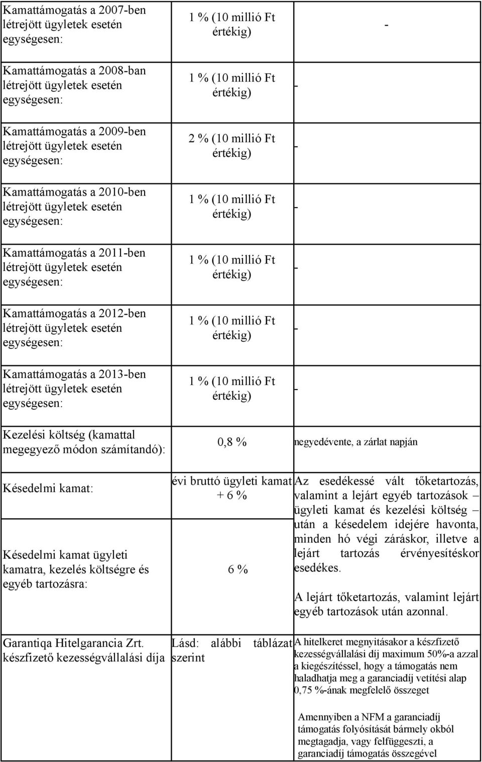 ügyletek esetén egységesen: Kamattámogatás a 2013-ben létrejött ügyletek esetén egységesen: 1 % (10 millió Ft értékig) 2 % (10 millió Ft értékig) 1 % (10 millió Ft értékig) 1 % (10 millió Ft értékig)