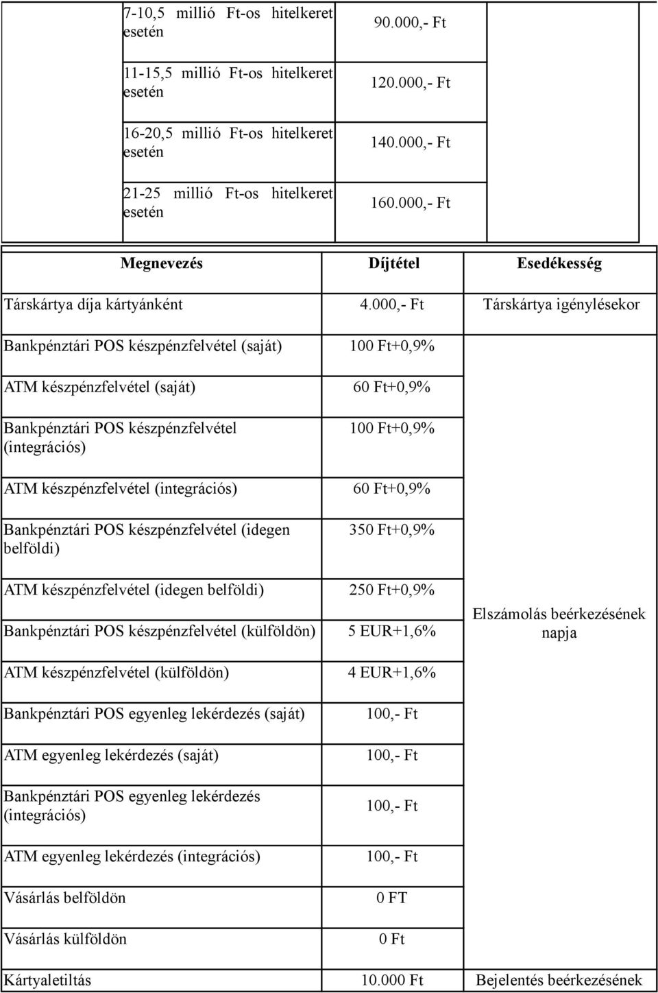 000,- Ft Társkártya igénylésekor Bankpénztári POS készpénzfelvétel (saját) ATM készpénzfelvétel (saját) Bankpénztári POS készpénzfelvétel (integrációs) ATM készpénzfelvétel (integrációs) Bankpénztári
