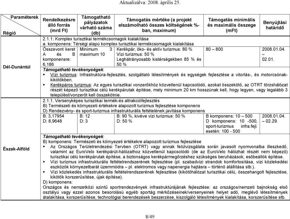 kmpnens: Térségi alapú kmplex turisztikai termékcsmagk kialakítása Összevnt keret Minimum 3 Kerékpár, ök- és aktív turizmus: 80 % A és B maximum 10 Vízi turizmus: 50 % kmpnensre: 6,186 Leghátránysabb