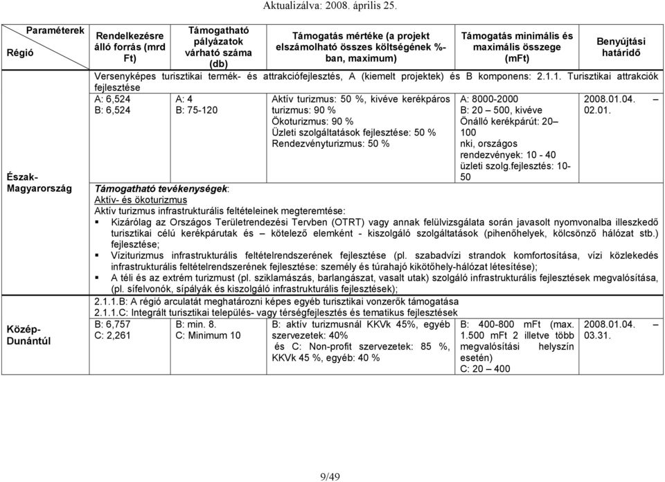 1. Turisztikai attrakciók fejlesztése A: 6,524 B: 6,524 A: 4 B: 75-120 2008.01.