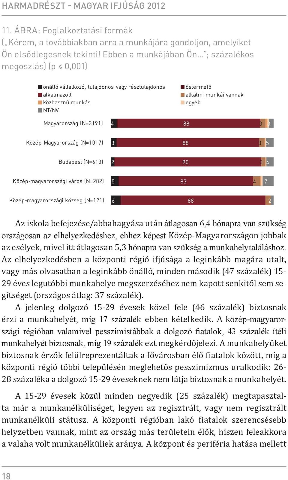 (N=3191) 4 88 3 3 Közép-Magyarország (N=1017) 3 88 3 5 Budapest (N=613) 2 90 3 4 Közép-magyarországi város (N=282) 5 83 4 7 Közép-magyarországi község (N=121) 6 88 2 Az iskola befejezése/abbahagyása