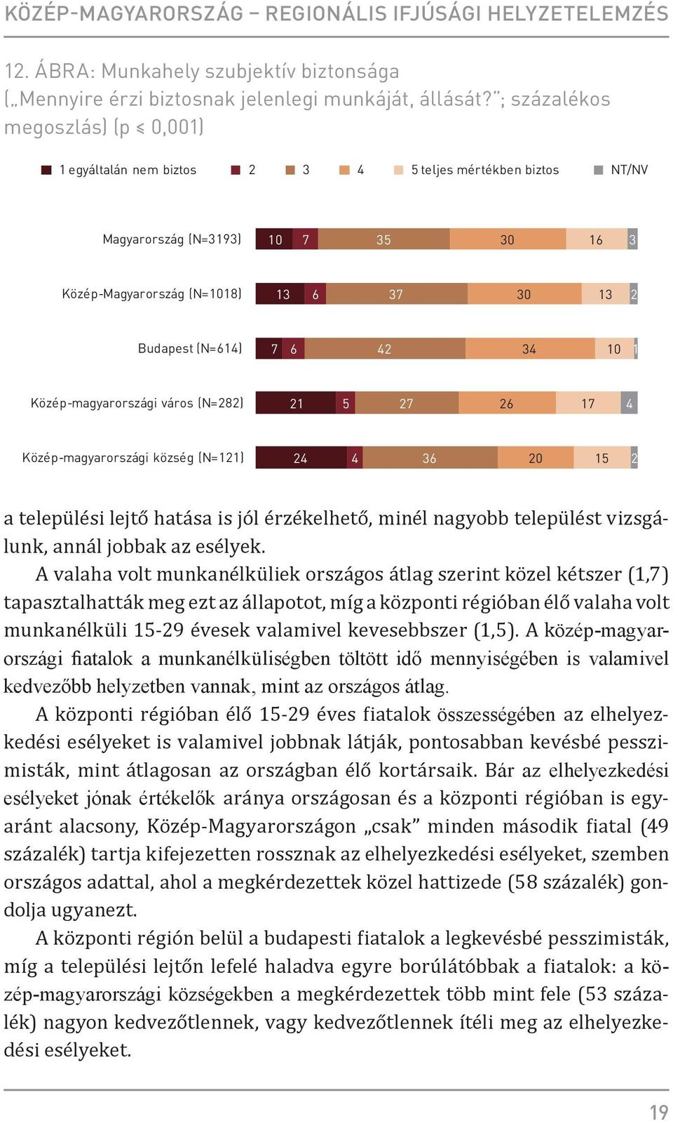 42 34 10 1 Közép-magyarországi város (N=282) 21 5 27 26 17 4 Közép-magyarországi község (N=121) 24 4 36 20 15 2 a települési lejtő hatása is jól érzékelhető, minél nagyobb települést vizsgálunk,