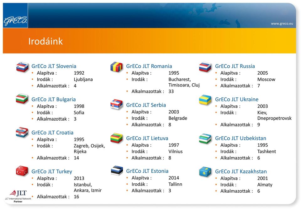 Irodák : Belgrade Alkalmazottak : 8 Lietuva Alapítva : 1997 Irodák : Vilnius Alkalmazottak : 8 Estonia Alapítva : 2014 Irodák : Tallinn Alkalmazottak : 3 Russia Alapítva : 2005 Irodák : Moscow