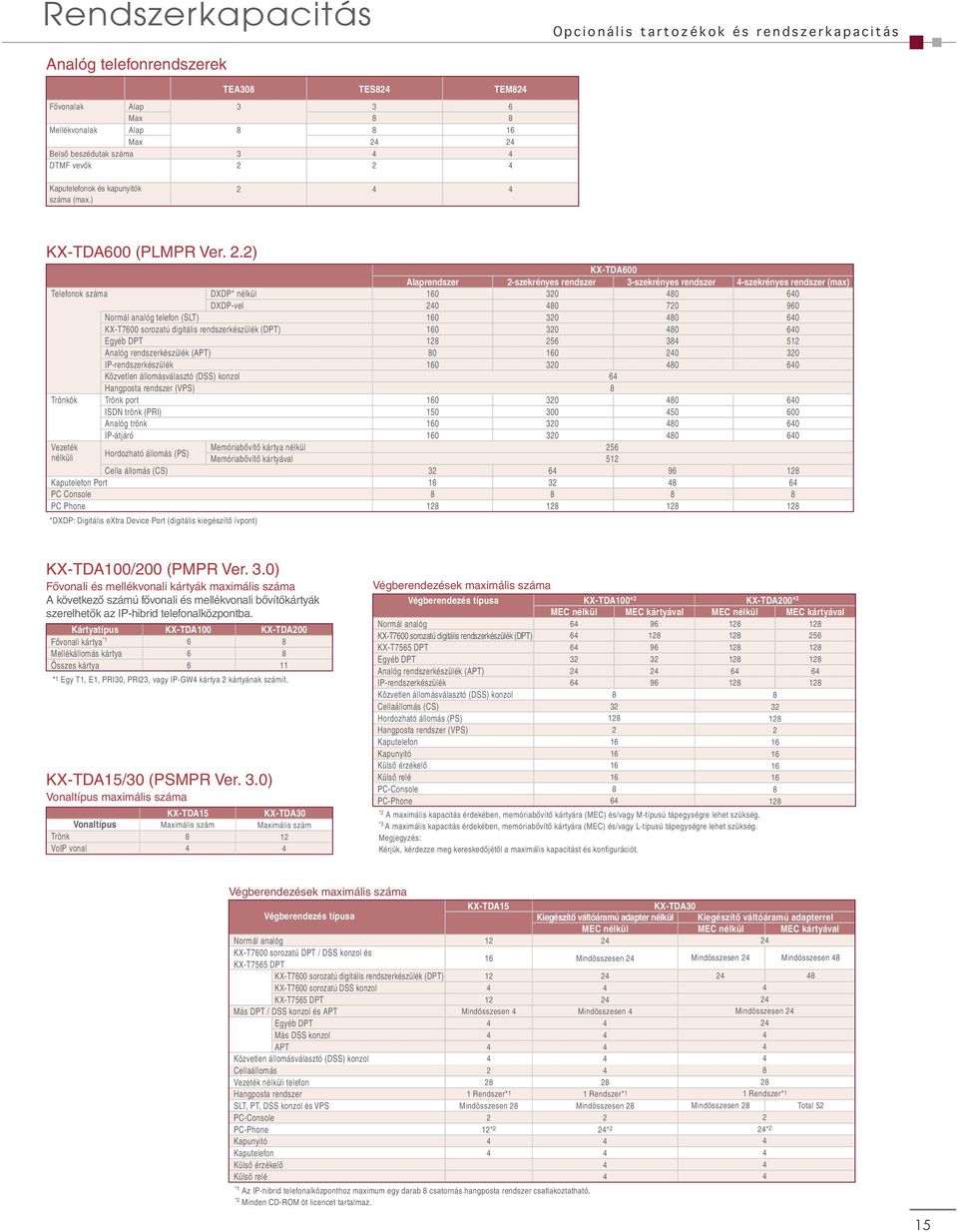 .) KX-TDA600 Alaprendszer -szekrényes rendszer 3-szekrényes rendszer -szekrényes rendszer (max) Telefonok száma DXDP* nélkül 0 30 0 60 DXDP-vel 0 0 70 960 Normál analóg telefon (SLT) 0 30 0 60