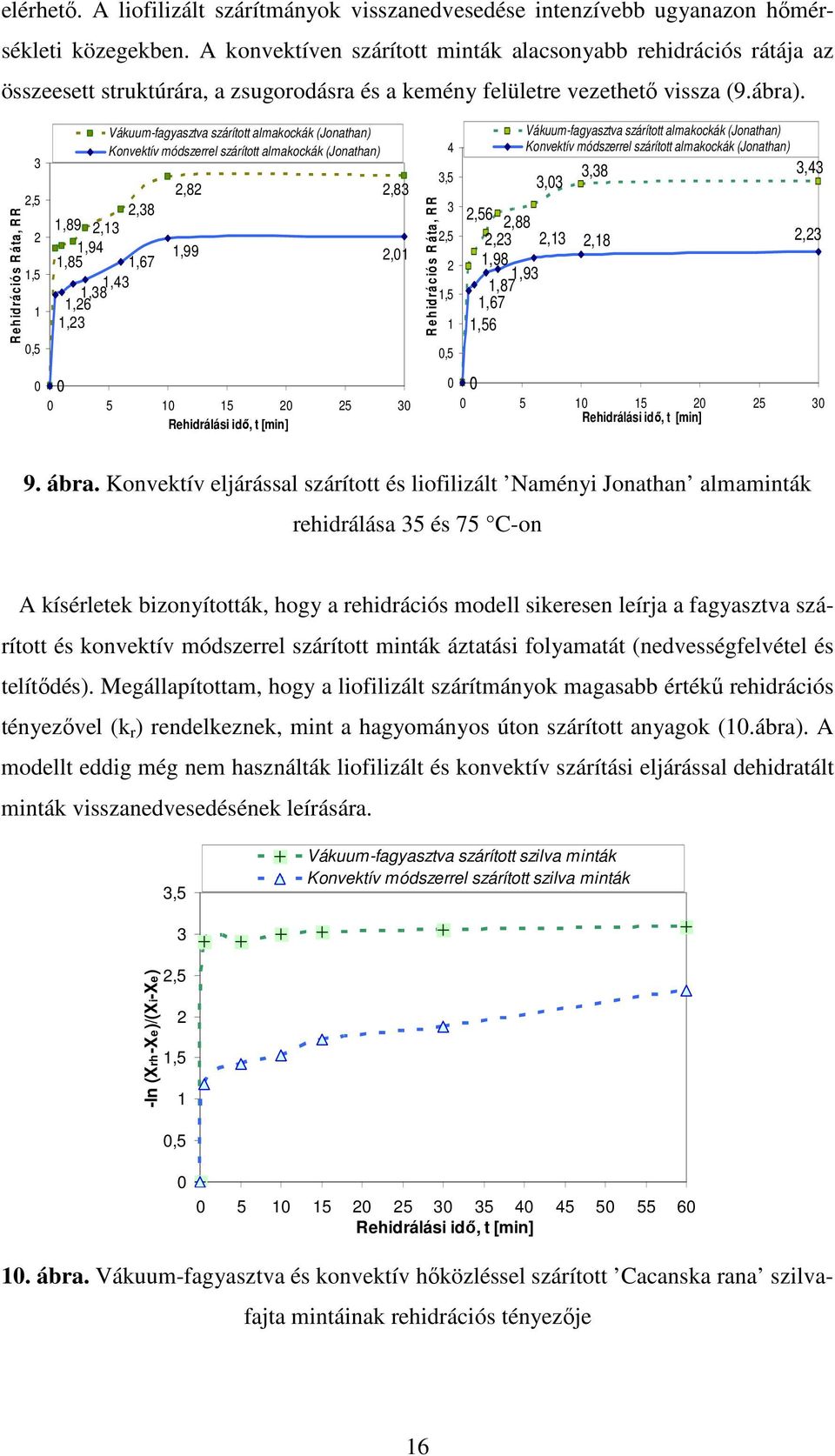 Rehidrációs R áta, RR 3 2,5 2 1,5 1 0,5 Vákuum-fagyasztva szárított almakockák (Jonathan) Konvektív módszerrel szárított almakockák (Jonathan) 2,38 1,89 2,13 1,85 1,94 1,67 1,43 1,38 1,26 1,23 2,82