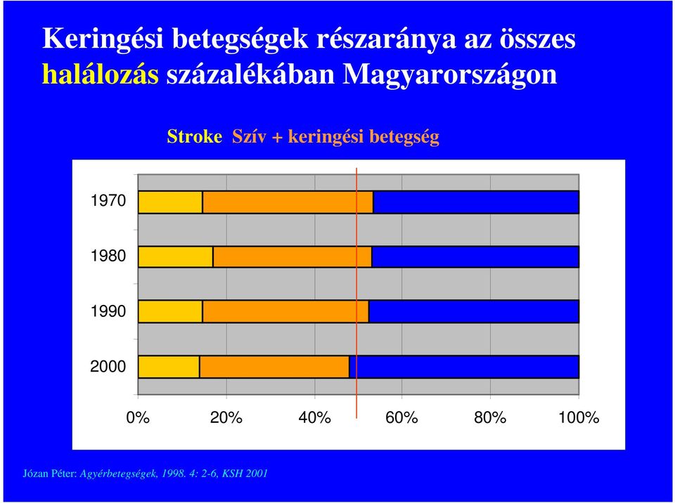 betegség Egyéb halálok 1970 1980 1990 2000 0% 20% 40%