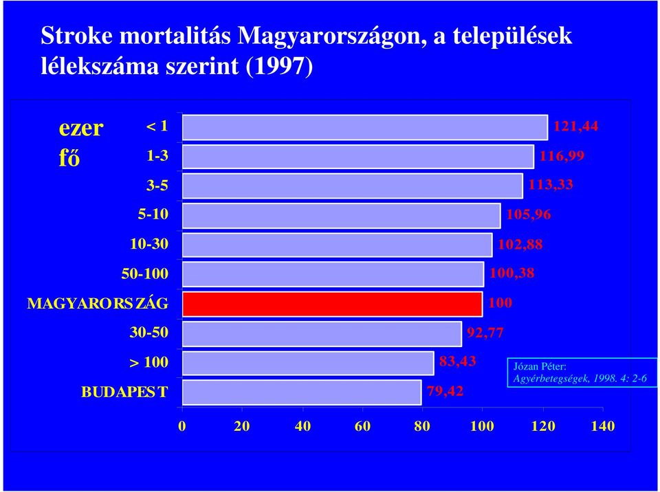 105,96 102,88 100,38 MAGYARORS ZÁG 30-50 100 92,77 > 100 BUDAPES T