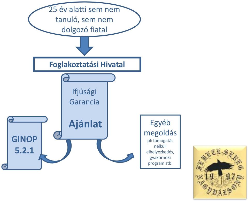 Ifjúsági Garancia GINOP 5.2.