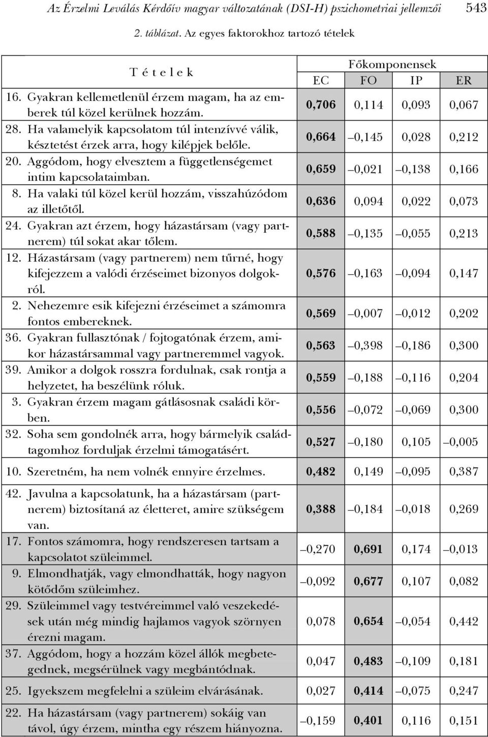 Aggódom, hogy elvesztem a függetlenségemet intim kapcsolataimban. 08. Ha valaki túl közel kerül hozzám, visszahúzódom az illetőtől. 24.