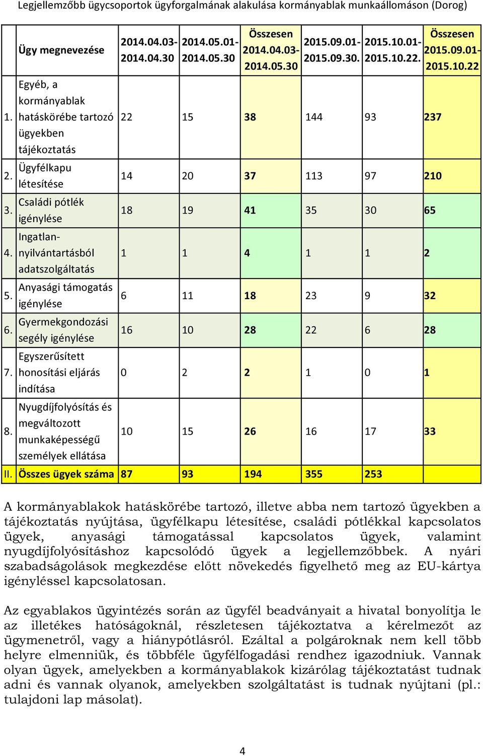 Egyszerűsített honosítási eljárás indítása Nyugdíjfolyósítás és megváltozott munkaképességű személyek ellátása 14.4.3-14.4.3 14.5.1-14.5.3 Összesen 15.9.1-14.4.3-15.9.3. 14.5.3 15..1-15..22.