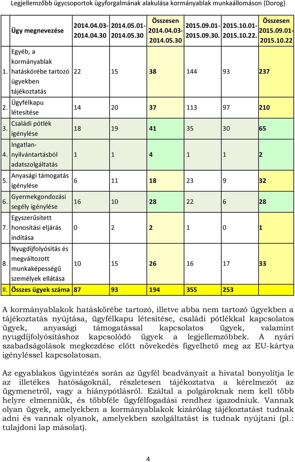 Egyszerűsített honosítási eljárás indítása Nyugdíjfolyósítás és megváltozott munkaképességű személyek ellátása 14.4.3-14.4.3 14.5.1-14.5.3 Összesen 15.9.1-14.4.3-15.9.3. 14.5.3 15..1-15..22.