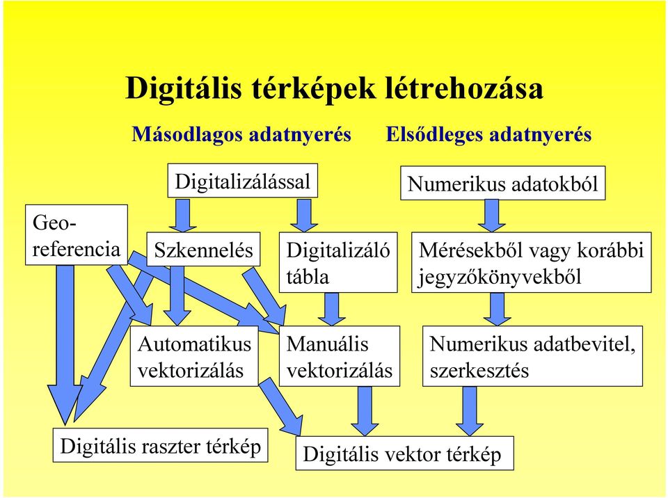 Mérésekből vagy korábbi jegyzőkönyvekből Automatikus vektorizálás Manuális