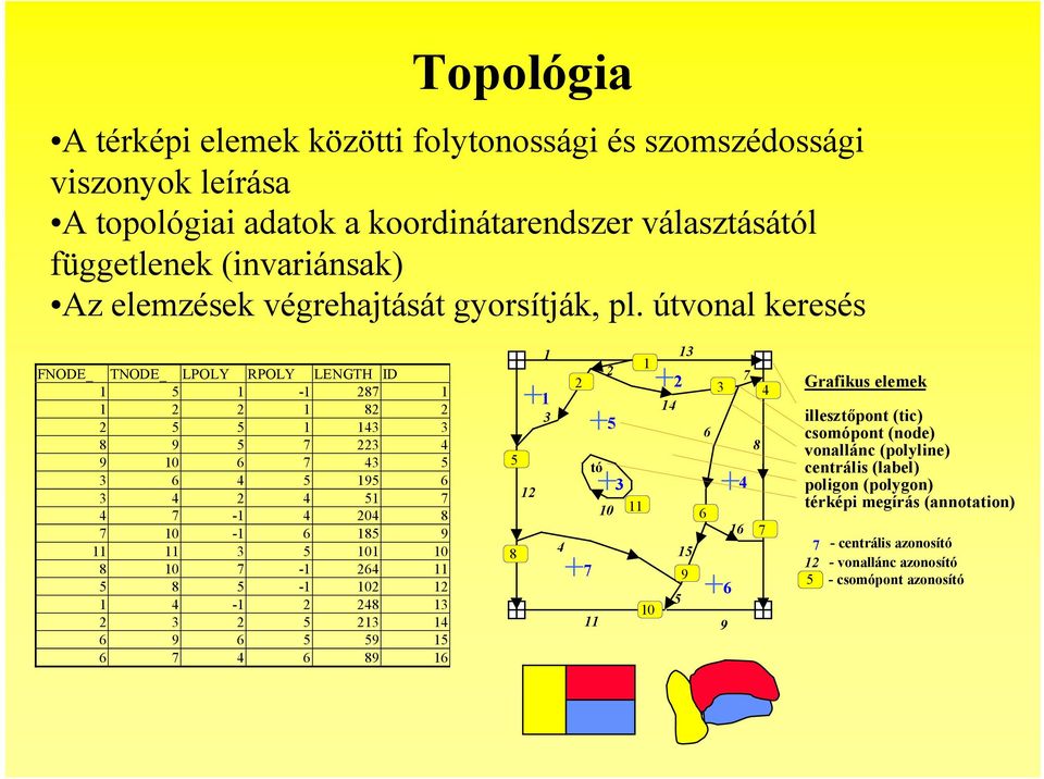 útvonal keresés FNODE_ TNODE_ LPOLY RPOLY LENGTH ID 1 5 1-1 287 1 1 2 2 1 82 2 2 5 5 1 143 3 8 9 5 7 223 4 9 10 6 7 43 5 3 6 4 5 195 6 3 4 2 4 51 7 4 7-1 4 204 8 7 10-1 6 185 9 11 11 3 5 101 10 8