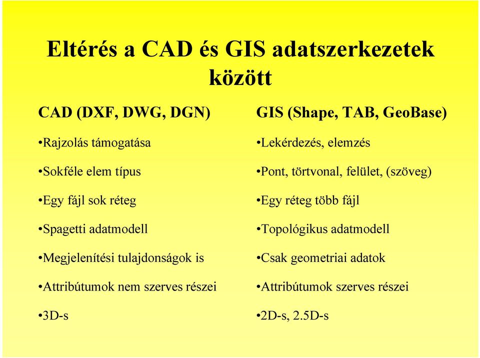 szerves részei 3D-s GIS (Shape, TAB, GeoBase) Lekérdezés, elemzés Pont, törtvonal, felület,