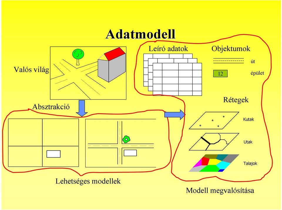 Absztrakció Rétegek Kutak Utak