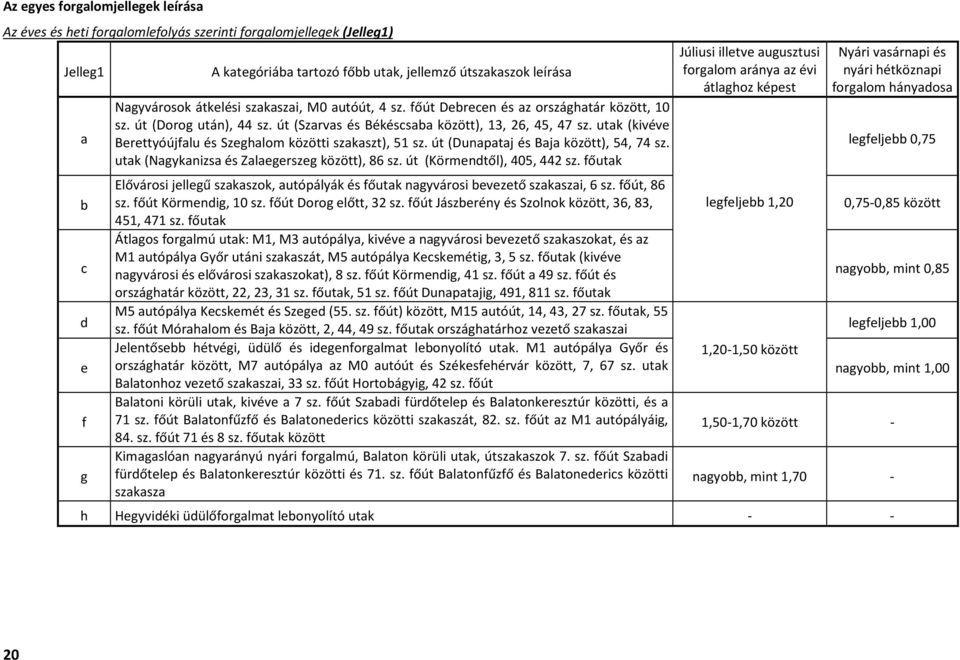 utak (kivéve Berettyóújfalu és Szeghalom közötti szakaszt), 51 sz. út (Dunapataj és Baja között), 54, 74 sz. utak (Nagykanizsa és Zalaegerszeg között), 86 sz. út (Körmendtől), 405, 442 sz.