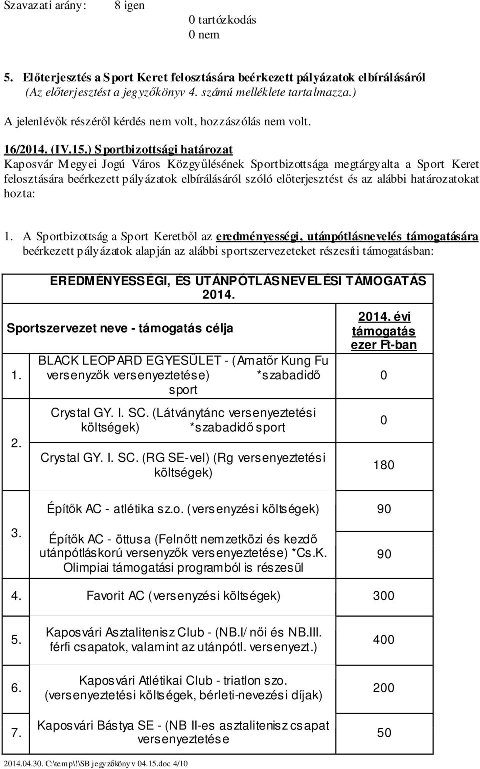 ) Sportbizottsági határozat Kaposvár Megyei Jogú Város Közgyűlésének Sportbizottsága megtárgyalta a Sport Keret felosztására beérkezett pályázatok elbírálásáról szóló előterjesztést és az alábbi