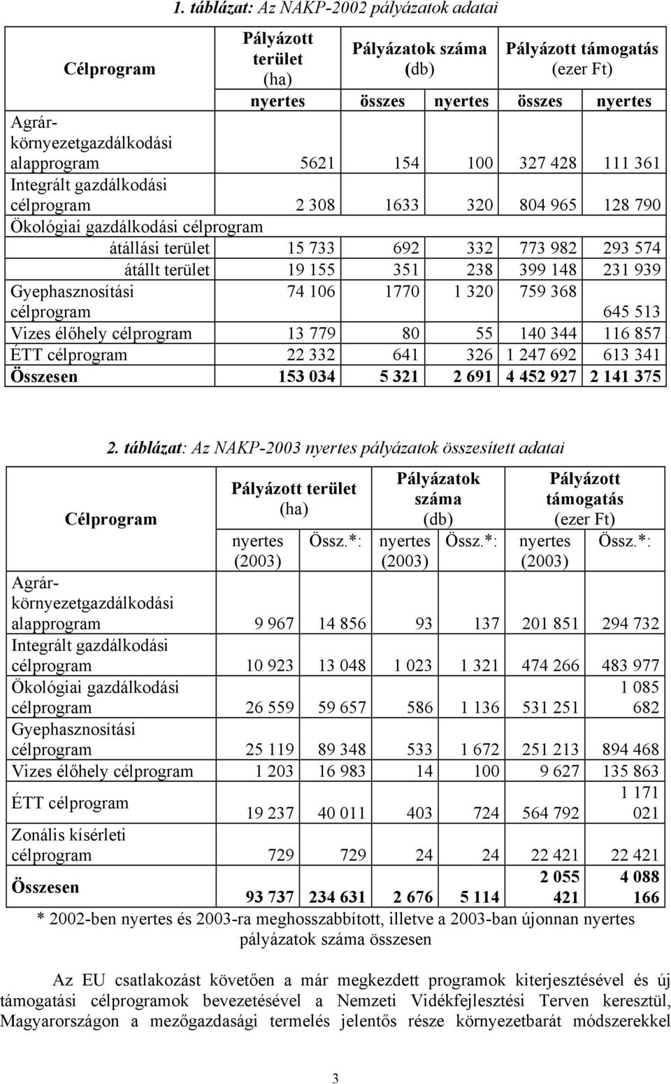 428 111 361 Integrált gazdálkodási célprogram 2 308 1633 320 804 965 128 790 Ökológiai gazdálkodási célprogram átállási 15 733 692 332 773 982 293 574 átállt 19 155 351 238 399 148 231 939