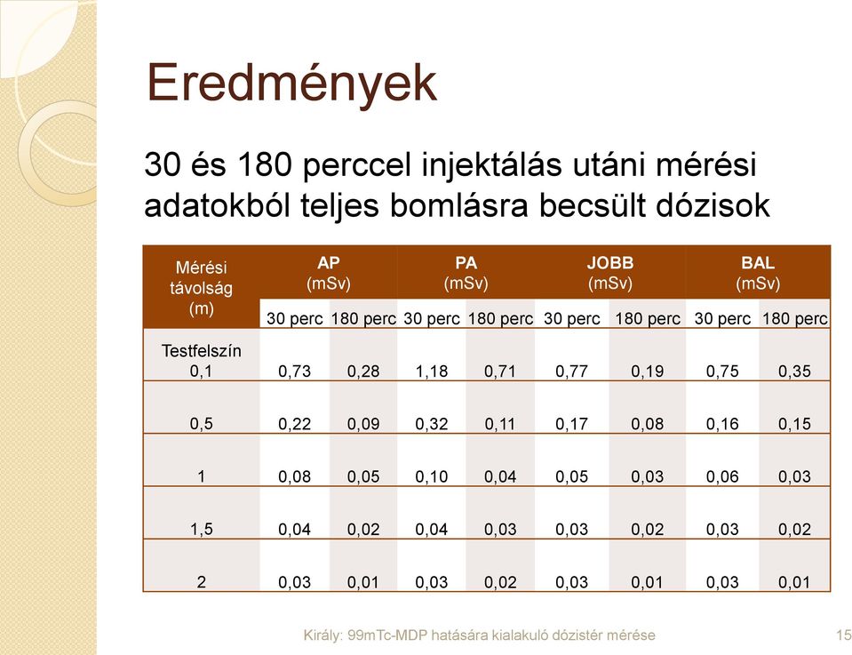 Testfelszín 0,1 0,73 0,28 1,18 0,71 0,77 0,19 0,75 0,35 0,5 0,22 0,09 0,32 0,11 0,17 0,08 0,16 0,15 1 0,08 0,05