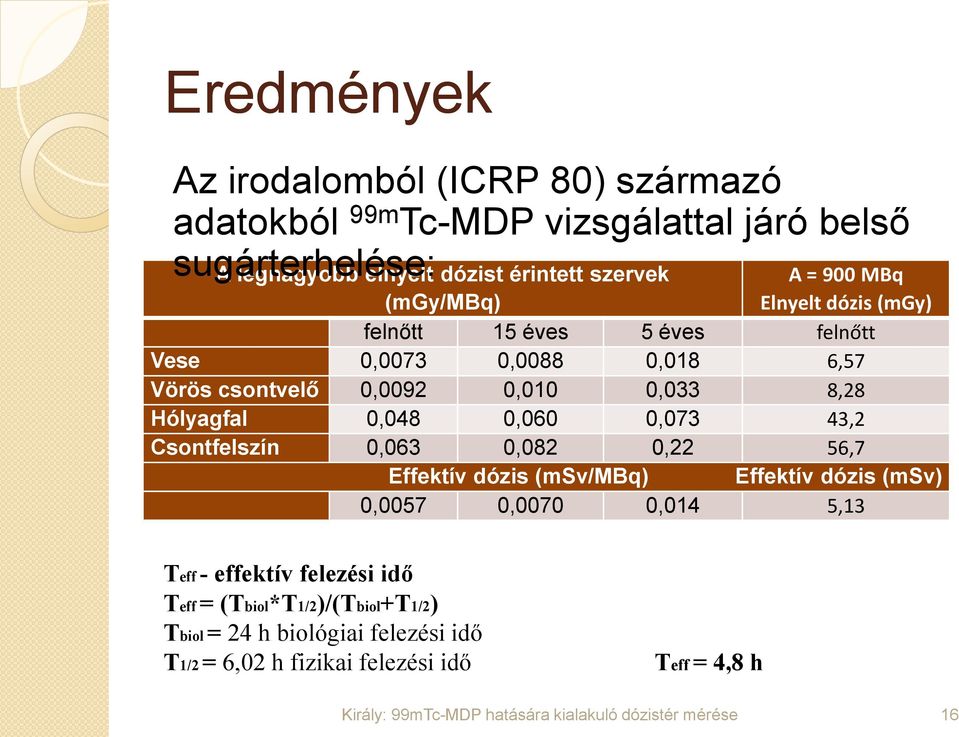 8,28 Hólyagfal 0,048 0,060 0,073 43,2 Csontfelszín 0,063 0,082 0,22 56,7 Effektív dózis (msv/mbq) Effektív dózis (msv) 0,0057 0,0070 0,014 5,13