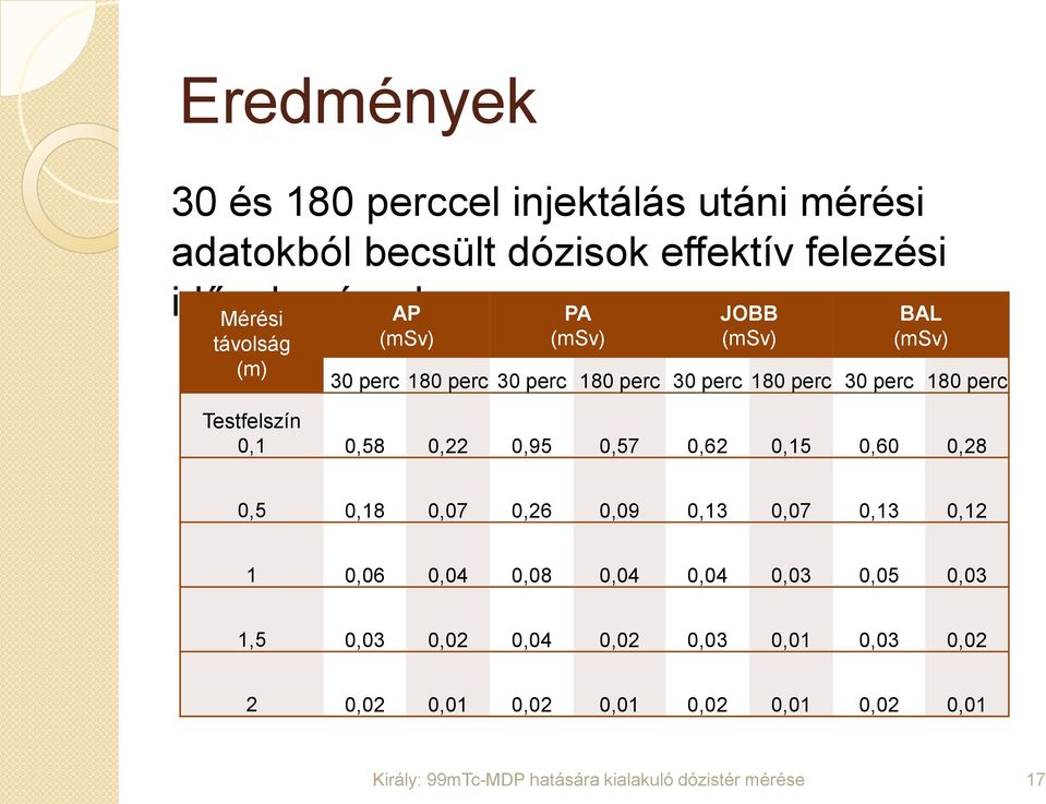 180 perc Testfelszín 0,1 0,58 0,22 0,95 0,57 0,62 0,15 0,60 0,28 0,5 0,18 0,07 0,26 0,09 0,13 0,07 0,13 0,12 1 0,06