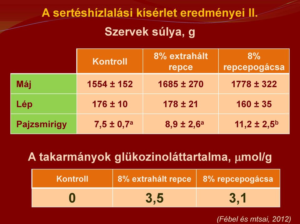 270 1778 ± 322 Lép 176 ± 10 178 ± 21 160 ± 35 Pajzsmirigy 7,5 ± 0,7 a 8,9 ± 2,6 a